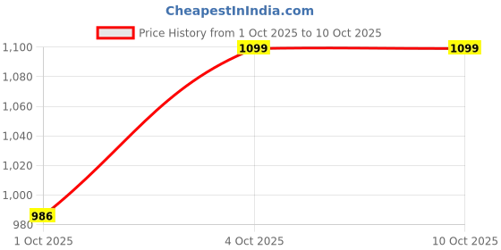 flipkart.com bajaj 3W TRAVELLESTA DUO LED TORCH RED PACK OF-01 Torch bajaj Price History Graph from 1 Oct 2025 to 10 Oct 2025
