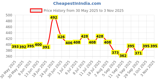 flipkart.com anant gift gallery 3W Water Aquarium Pump ,FOUNTAIN WATER MOTOR Water Aquarium Pump anant gift gallery Price History Graph from 30 May 2025 to 2 Nov 2025