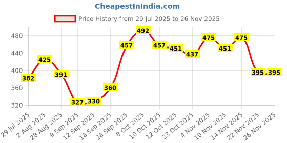 flipkart.com artdecor 3WATT COB WALL/CEILING SPOT LIGHT Track Lights Ceiling Lamp artdecor Price History Graph from 29 Jul 2025 to 25 Nov 2025