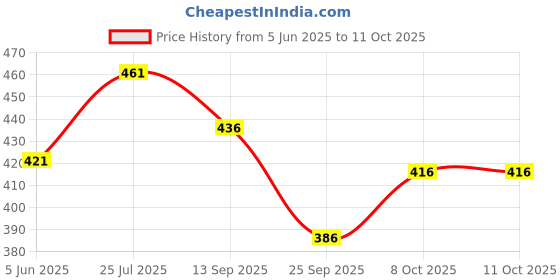 flipkart.com ambert 3watt led ceiling light red color pack of-6 Ceiling Light Ceiling Lamp ambert Price History Graph from 5 Jun 2025 to 11 Oct 2025