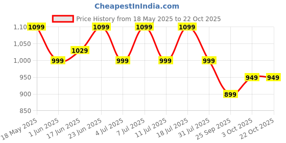 flipkart.com jxl 3way 6 inch 1690 Coaxial Car Speaker jxl Price History Graph from 18 May 2025 to 22 Oct 2025