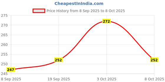 flipkart.com moonsinkers 3WAY SWIVEL Bait Casting, Angling, Cast Fishing Barrel Swivel moonsinkers Price History Graph from 8 Sep 2025 to 8 Oct 2025