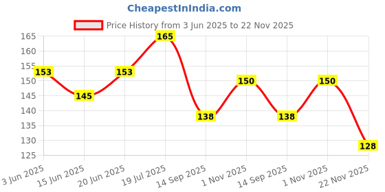 flipkart.com just one click 3way1 Angling, Bait Casting Rolling Swivel just one click Price History Graph from 3 Jun 2025 to 22 Nov 2025