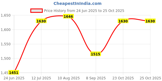 flipkart.com searegal 3Wheel Kick Scooter pink searegal Price History Graph from 24 Jun 2025 to 25 Oct 2025