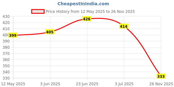 flipkart.com banistrokes 3X Large HSS Steel Step Cone Drill Titanium Bit Set Hole Cutter High Step Steel Titanium Drill Bits Set Power Tools 4-12/4-20/4-32mm banistrokes Price History Graph from 12 May 2025 to 26 Nov 2025