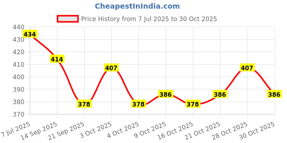 flipkart.com boost 3x more stamina 500gm pet jar boost Price History Graph from 7 Jul 2025 to 30 Oct 2025