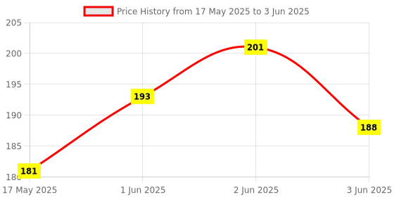 flipkart.com raisco 3x3 Anti-Bird Net (9 Sq Ft) UV-Stabilized With 10Pcs Clips & Tying Ropes Camping Net raisco Price History Graph from 17 May 2025 to 3 Jun 2025