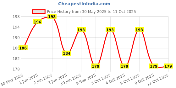 flipkart.com raisco 3x3 Anti-Bird Net (9 Sq Ft) UV-Stabilized With 10Pcs Clips & Tying Ropes Camping Net raisco Price History Graph from 30 May 2025 to 11 Oct 2025