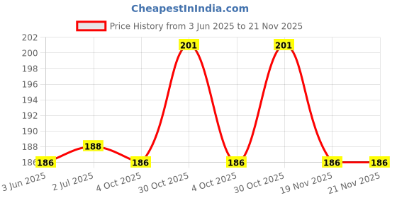 flipkart.com raisco 3x3 Anti-Bird Net (9 Sq Ft) UV-Stabilized With 10Pcs Clips & Tying Ropes Camping Net raisco Price History Graph from 3 Jun 2025 to 21 Nov 2025