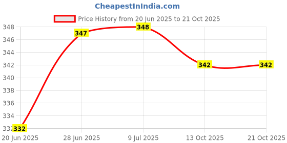 flipkart.com apcon 3x3 cotton thread 2mm Candle apcon Price History Graph from 20 Jun 2025 to 21 Oct 2025
