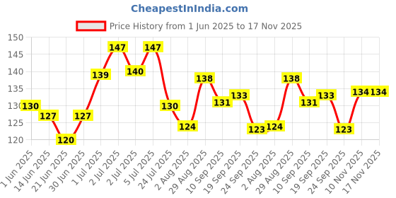 flipkart.com bramahni enterprise 3x3 game toy 1 Pieces 1 Pieces bramahni enterprise Price History Graph from 1 Jun 2025 to 17 Nov 2025