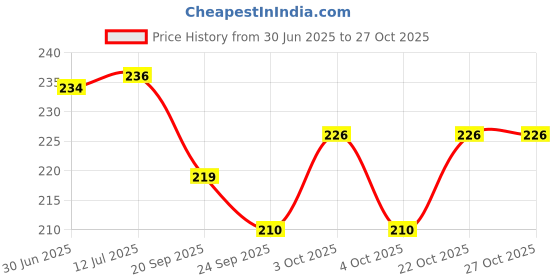 flipkart.com akansha 3x3 game toy 2 Pieces 2 Pieces akansha Price History Graph from 30 Jun 2025 to 26 Oct 2025