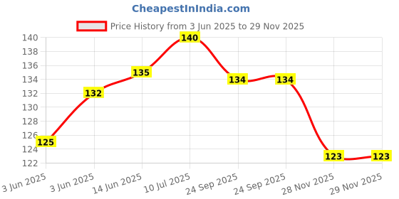 flipkart.com ashaworld 3x3 High Speed Extremely Smooth Turning Magic Cube ashaworld Price History Graph from 3 Jun 2025 to 29 Nov 2025