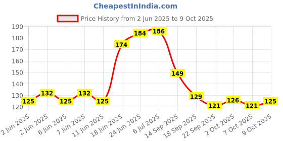 flipkart.com shri ambe toyland 3X3 High Speed Stickerless Cube shri ambe toyland Price History Graph from 2 Jun 2025 to 9 Oct 2025