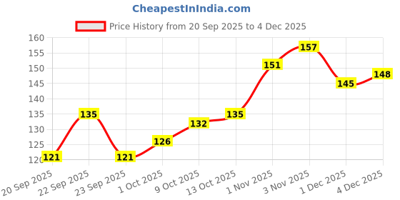 flipkart.com mayamic care 3x3 High Speed Super Smooth Rubix Cube Stickerless mayamic care Price History Graph from 20 Sep 2025 to 4 Dec 2025