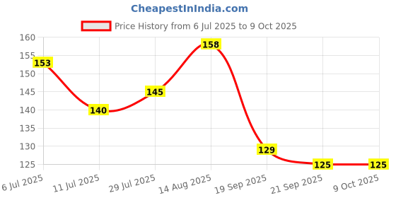 flipkart.com aditi toys 3x3 Highspeed Stickerless Cube Puzzle For Kid Above 6 Year,BIS Approved aditi toys Price History Graph from 6 Jul 2025 to 9 Oct 2025