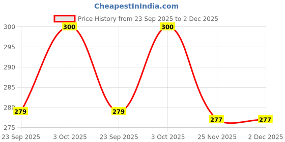 flipkart.com toyzzilla 3x3 Magic Gear Twisty Cube Puzzle – High Speed and Stability – Multicolour toyzzilla Price History Graph from 23 Sep 2025 to 2 Dec 2025
