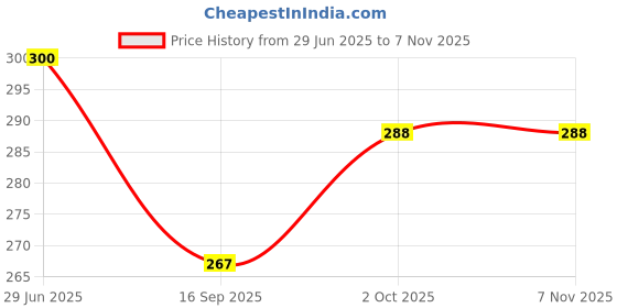 flipkart.com wanqlyn 3x3 Match-Specific Speed 3x3 V1 Cube Twisty Puzzle wanqlyn Price History Graph from 29 Jun 2025 to 7 Nov 2025