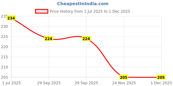 flipkart.com agami 3x3 MOYU Mofang Jiaoshi White High Speed Cube agami Price History Graph from 1 Jul 2025 to 1 Dec 2025