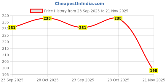 flipkart.com love store 3x3 Premium Set of 10 Cotton Medium Grain Acrylic Primed Board (Set of 10) love store Price History Graph from 23 Sep 2025 to 21 Nov 2025