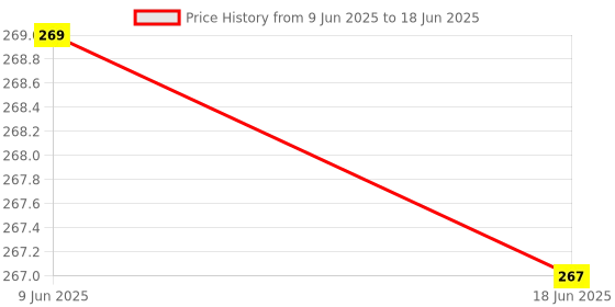 flipkart.com hastika 3x3 Pyraminx High Speed Stickerless 3 By 3 Pyramid Triangle Puzzle Cube hastika Price History Graph from 9 Jun 2025 to 18 Jun 2025