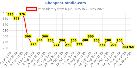 flipkart.com kiditos 3x3 Silver Mirror Cube kiditos Price History Graph from 6 Jun 2025 to 19 Nov 2025