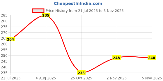 flipkart.com asdecor 3x3 Silver Mirror Cube for Kids & Adults RUBIC CUBE asdecor Price History Graph from 21 Jul 2025 to 5 Nov 2025