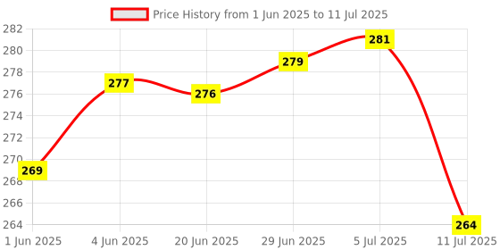 flipkart.com toy arena 3x3x3 Frosted P Cube 2 Pieces toy arena Price History Graph from 1 Jun 2025 to 11 Jul 2025