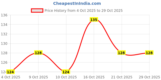 flipkart.com bull baum 3x3x3 High Speed Stickerless Magic Puzzle Cube Game Toy ,Multicolor bull baum Price History Graph from 4 Oct 2025 to 29 Oct 2025