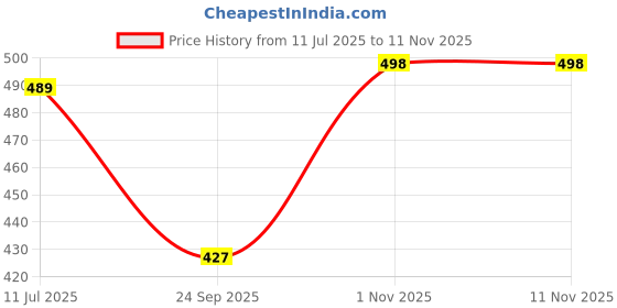 flipkart.com hastika 3x3x3 Pyramid P Cube 3 Pieces hastika Price History Graph from 11 Jul 2025 to 8 Nov 2025