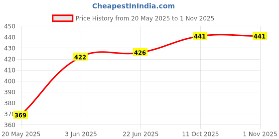 flipkart.com divinext 4" 100mm with Laser Marking Solid Brass Caliper Sliding Ruler Gauge Vernier Caliper Micrometer Screw Gauge divinext Price History Graph from 20 May 2025 to 31 Oct 2025