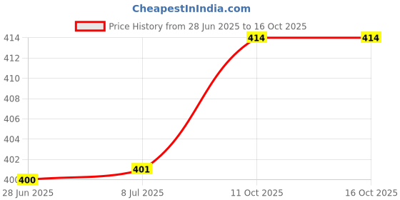 flipkart.com goodsbazaar 4" 100mm with Laser Marking Solid Brass Caliper Sliding Ruler Gauge Vernier Micrometer Screw Gauge goodsbazaar Price History Graph from 28 Jun 2025 to 15 Oct 2025