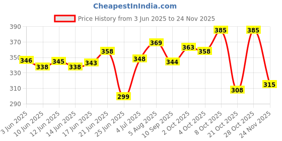 flipkart.com atoztools 4-32mm Large HSS Steel Step Cone Drill Countersink Titanium Bit Set Hole HSS Steel Step Cone Drill Countersink Titanium Bit Set Hole atoztools Price History Graph from 3 Jun 2025 to 24 Nov 2025
