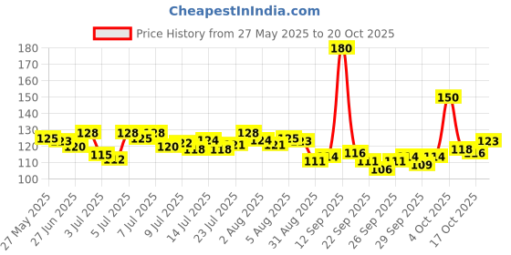 flipkart.com chiklit enterprise 4-5 Hour Long Burning Unscented Tea Light Candle chiklit enterprise Price History Graph from 27 May 2025 to 17 Oct 2025