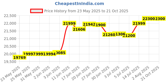flipkart.com samsung 4 80 cm (32 inch) HD Ready LED Smart Tizen TV samsung Price History Graph from 23 May 2025 to 20 Oct 2025