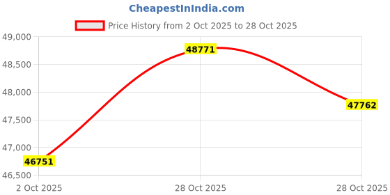 flipkart.com euphoria jewellery 4-916 22 (916.7) K 4 g Gold Coin euphoria jewellery Price History Graph from 2 Oct 2025 to 28 Oct 2025