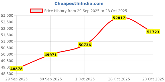 flipkart.com euphoria jewellery 4-995 24 (995) K 4 g Gold Coin euphoria jewellery Price History Graph from 29 Sep 2025 to 28 Oct 2025