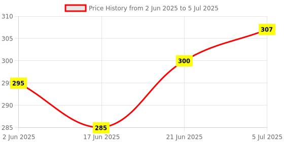 flipkart.com vmd 4" Adjustable F Type Glass self bracket, support, holder for 6 to 12 mm glass, acrylic, Mdf bord, Matt Finish, (Pack of 2) Shelf Bracket vmd Price History Graph from 2 Jun 2025 to 5 Jul 2025