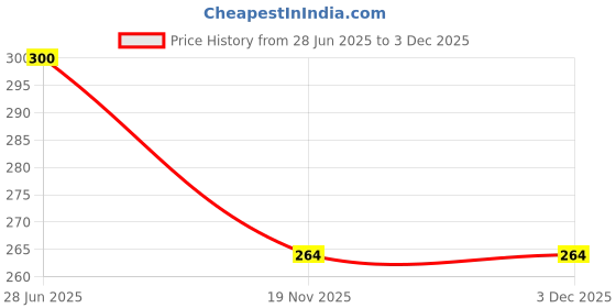 flipkart.com velmi 4 Amp Qualcomm 3.0 Turbo Car Charger velmi Price History Graph from 28 Jun 2025 to 3 Dec 2025