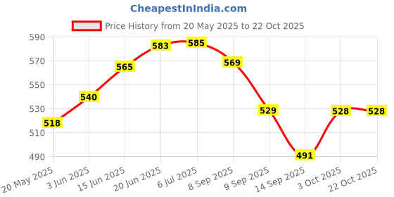 flipkart.com seltix 4-Arm Bathroom Swing Hanger Towel Bar/Wall Mounted Swivel Towel Bar Holder for Bathroom/Towel Stand/Towel Hanger Long/Bathroom Accessories Chrome Finish Steel Towel Holder seltix Price History Graph from 20 May 2025 to 21 Oct 2025