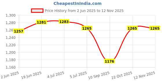flipkart.com ramasports 4 Badminton/2 Tennis or 2 Squash Racquet Racket Kit Bag Cover ramasports Price History Graph from 2 Jun 2025 to 12 Nov 2025