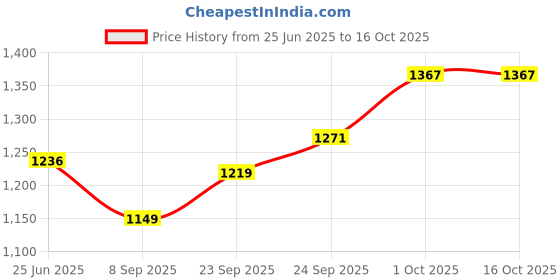 flipkart.com giftadia 4 Badminton/2 Tennis or 2 Squash Racquet Racket Kit Bag Cover-Blue giftadia Price History Graph from 25 Jun 2025 to 16 Oct 2025