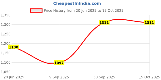 flipkart.com giftadia 4 Badminton/2 Tennis or 2 Squash Racquet Racket Kit Bag Cover-Orange giftadia Price History Graph from 20 Jun 2025 to 15 Oct 2025