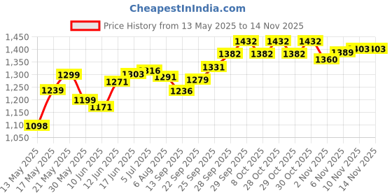 flipkart.com giftadia 4 Badminton/2 Tennis or 2 Squash Racquet Racket Kit Bag Cover-Red giftadia Price History Graph from 13 May 2025 to 10 Nov 2025