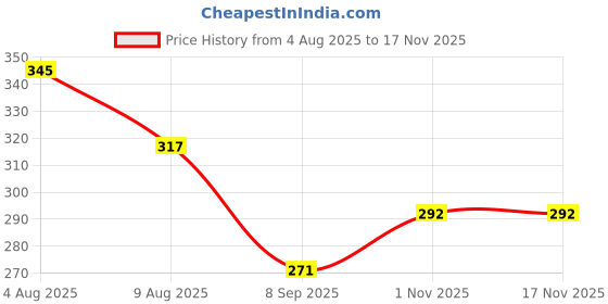 flipkart.com hgc 4 Ball Black Caster Wheel – Heavy Duty Furniture Trolley Wheels (Set of 4) Appliance Furniture Caster hgc Price History Graph from 4 Aug 2025 to 17 Nov 2025