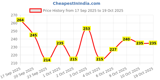 flipkart.com tm product 4 Ball fish feeder spring Scent Fish Bait tm product Price History Graph from 17 Sep 2025 to 19 Oct 2025