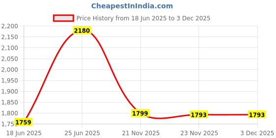 flipkart.com kerlix 4 Bathroom Mirror kerlix Price History Graph from 18 Jun 2025 to 2 Dec 2025