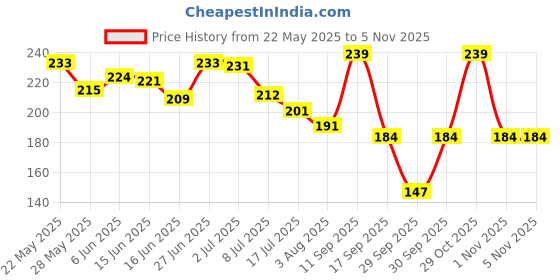 flipkart.com rnasun 4 bathroom product stand Plastic Multipurpose Wall Shelves with 2 Towel Hanger rnasun Price History Graph from 22 May 2025 to 4 Nov 2025