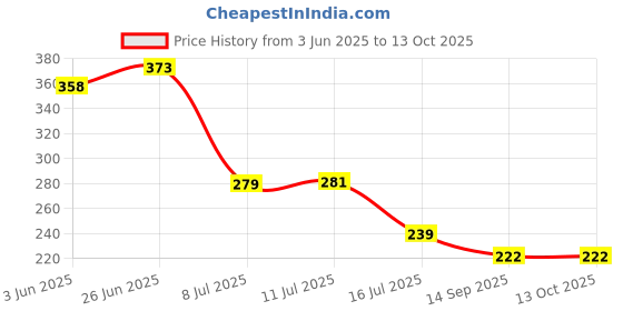 flipkart.com vodzy 4 Bathroom Racks + 4 New Design Curve Soap Dish with Self Adhesive Stickers Plastic Wall Shelf vodzy Price History Graph from 3 Jun 2025 to 13 Oct 2025