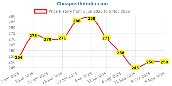 flipkart.com lilone 4 Bell 4 Pipe 4 Coins Wind Chimes for Home Decor Brass, Wood Windchime lilone Price History Graph from 1 Jun 2025 to 3 Nov 2025
